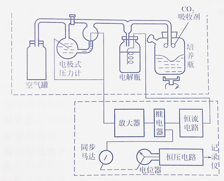 氣壓計(jì)庫侖BOD檢測(cè)儀原理