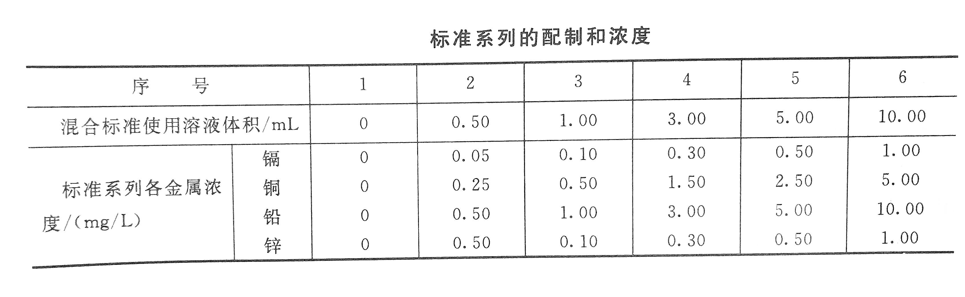 鎘標(biāo)準(zhǔn)濃度配置表