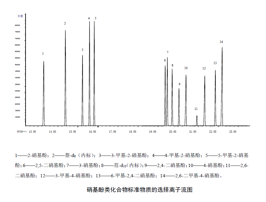 硝基酚類(lèi)化合物標(biāo)準(zhǔn)污水的選擇離子流圖