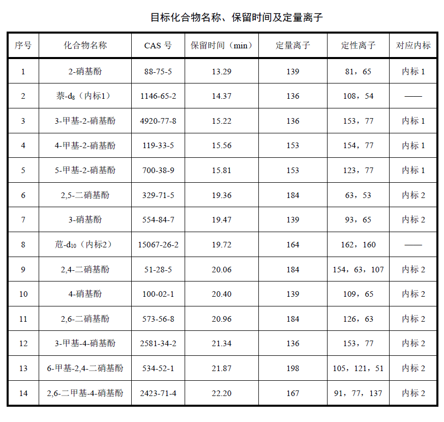 \目標(biāo)化合物名稱(chēng)保留時(shí)間及定量離子表