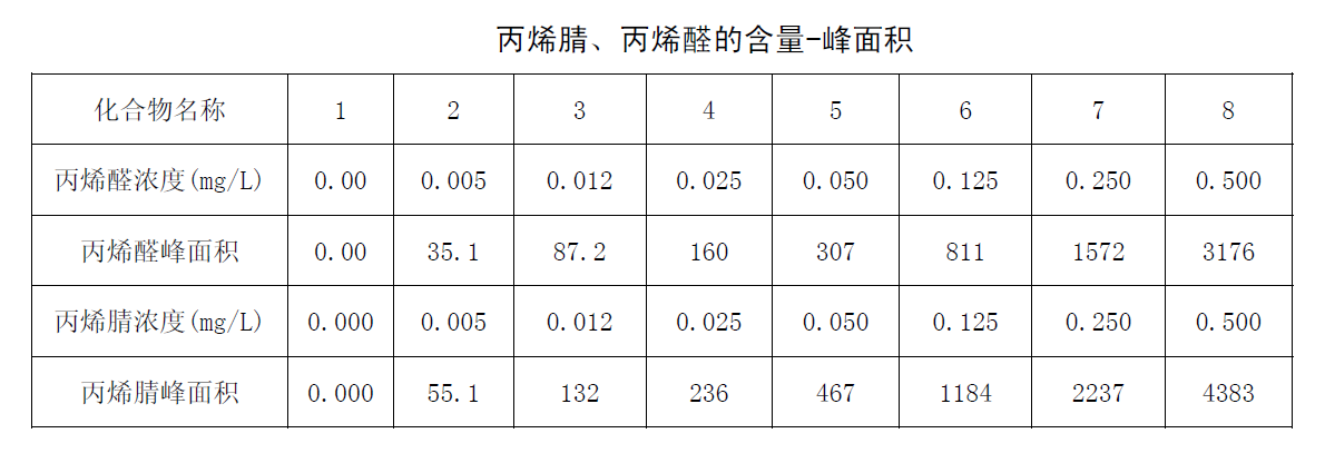 丙烯腈、丙烯醛的含量-峰面積圖