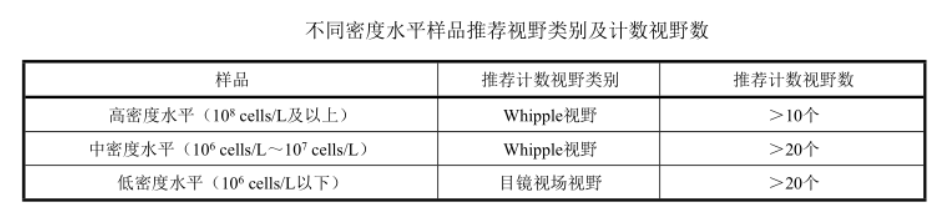 不同密度水平樣品推薦視野類別及計(jì)數(shù)視野數(shù)