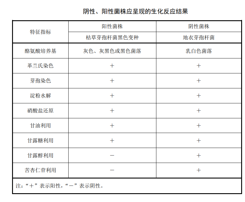 陰性、陽性菌株應(yīng)承現(xiàn)的生化反應(yīng)結(jié)果