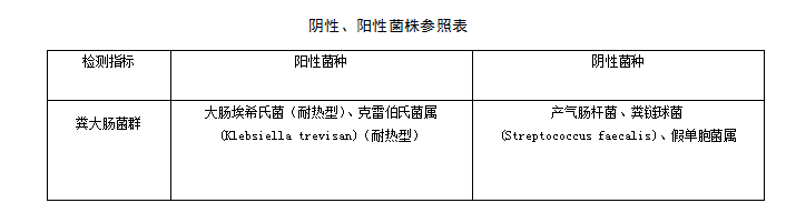 糞大腸菌群陰性陽性對照表